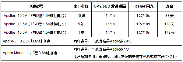 APOLLO 水下LED銥星信標(biāo)(圖2)