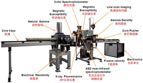 2020年度青島領海熱銷產品介紹—英國 Geotek巖心綜合測試系統(tǒng)(圖2)