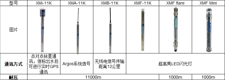 Xeos水下信標(biāo)在英國(guó)赫瑞瓦特大學(xué) (Heriot Watt)大西洋深海研究項(xiàng)目廣泛應(yīng)用(圖7)